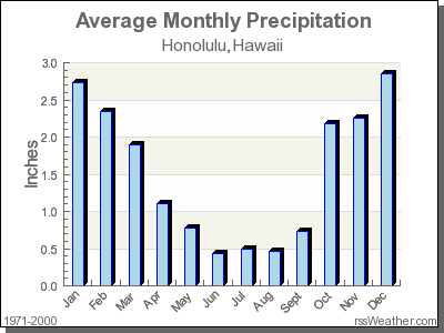 Average Rainfall for Honolulu, Hawaii