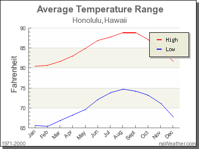 Average Temperature for Honolulu, Hawaii