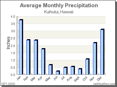 Average Rainfall for Kahului, Hawaii