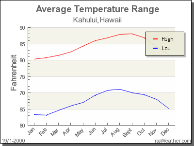 Average Temperature for Kahului, Hawaii