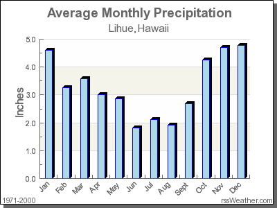 Average Rainfall for Lihue, Hawaii