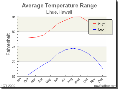 Average Temperature for Lihue, Hawaii