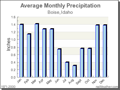 Average Rainfall for Boise, Idaho