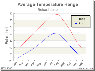 Average Temperature for Boise, Idaho