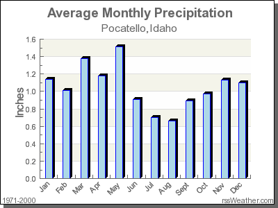 Average Rainfall for Pocatello, Idaho