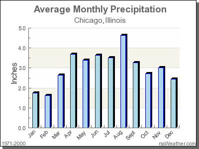 Average Rainfall for Chicago, Illinois