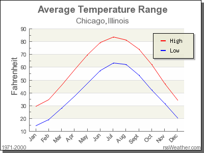 Average Temperature for Chicago, Illinois