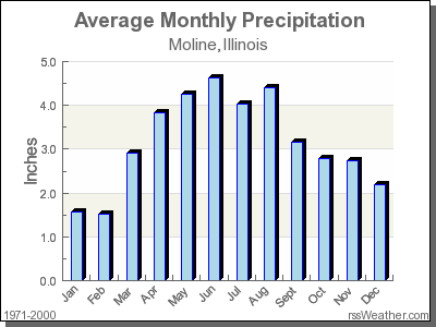 Average Rainfall for Moline, Illinois