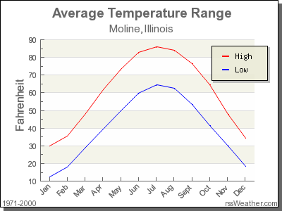 Average Temperature for Moline, Illinois