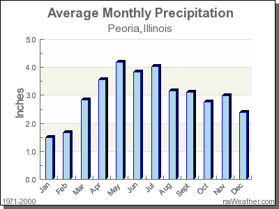 Average Rainfall for Peoria, Illinois