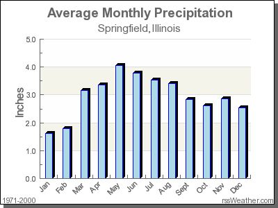Average Rainfall for Springfield, Illinois