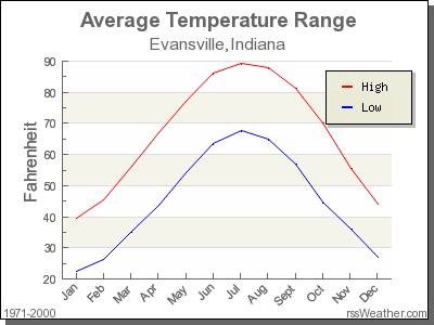 Average Temperature for Evansville, Indiana