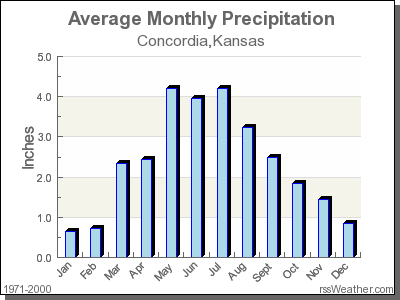 Average Rainfall for Concordia, Kansas