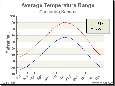 Average Temperature for Concordia, Kansas