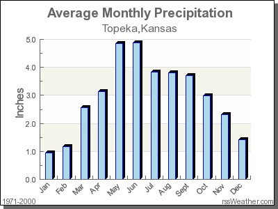Average Rainfall for Topeka, Kansas