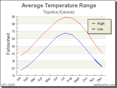 Average Temperature for Topeka, Kansas