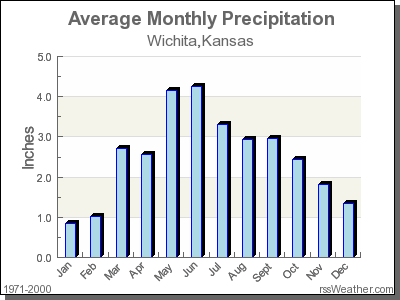 Average Rainfall for Wichita, Kansas