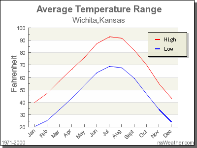 Average Temperature for Wichita, Kansas