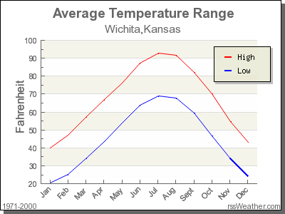 Climate In Wichita, Kansas