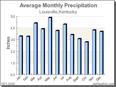 Average Rainfall for Louisville, Kentucky