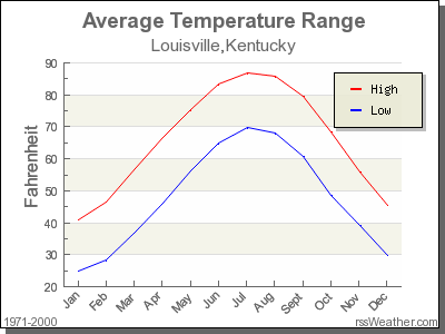 Average Temperature for Louisville, Kentucky