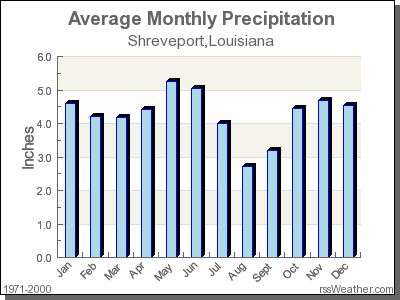 Average Rainfall for Shreveport, Louisiana