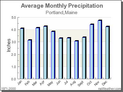 Average Rainfall for Portland, Maine