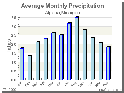 Average Rainfall for Alpena, Michigan