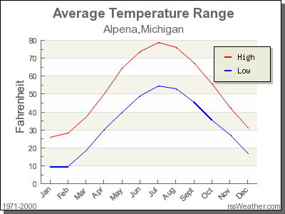Average Temperature for Alpena, Michigan