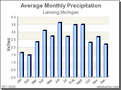 Average Rainfall for Lansing, Michigan