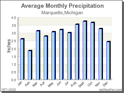 Average Rainfall for Marquette, Michigan
