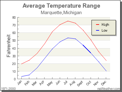 Average Temperature for Marquette, Michigan