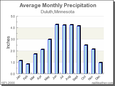 Average Rainfall for Duluth, Minnesota