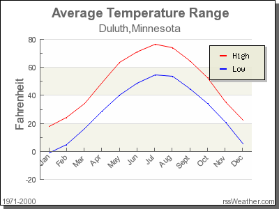 Average Temperature for Duluth, Minnesota