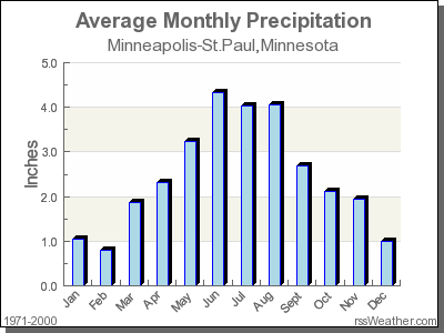 Average Rainfall for Minneapolis-St.Paul, Minnesota