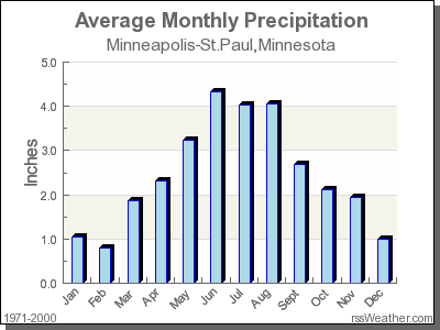 Weather Advice for Newcomers in St. Paul, MN