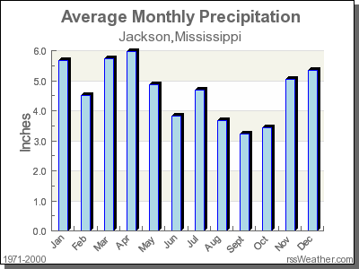 Average Rainfall for Jackson, Mississippi