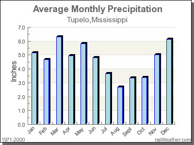 Average Rainfall for Tupelo, Mississippi