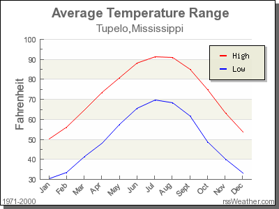 Average Temperature for Tupelo, Mississippi
