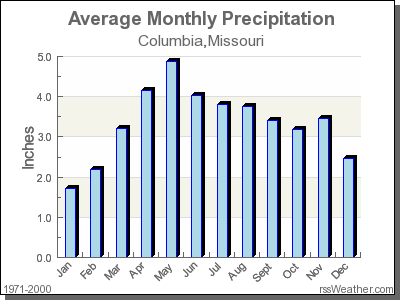 Average Rainfall for Columbia, Missouri