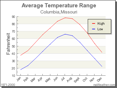 Average Temperature for Columbia, Missouri
