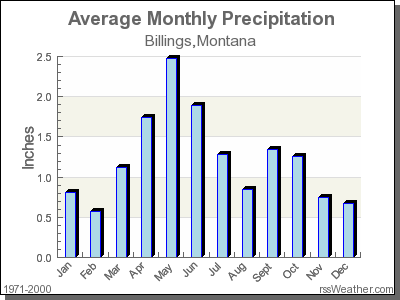 Average Rainfall for Billings, Montana