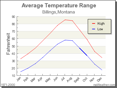 Average Temperature for Billings, Montana