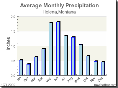Average Rainfall for Helena, Montana