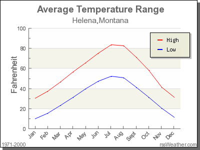 Average Temperature for Helena, Montana