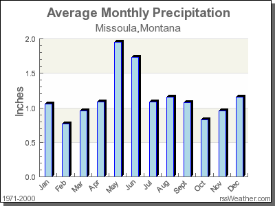 Average Rainfall for Missoula, Montana