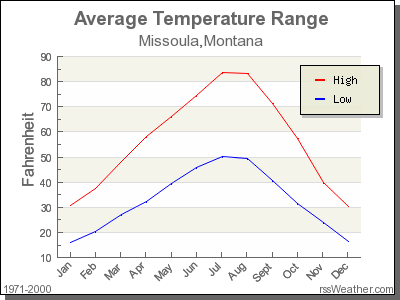 Average Temperature for Missoula, Montana