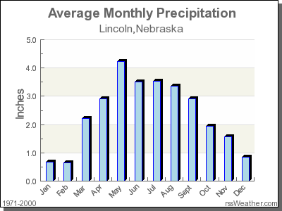 Average Rainfall for Lincoln, Nebraska