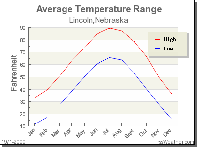 Average Temperature for Lincoln, Nebraska