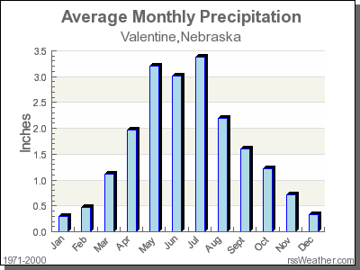 Average Rainfall for Valentine, Nebraska